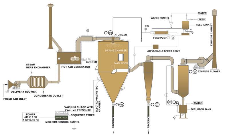 spray dryer hava kildi